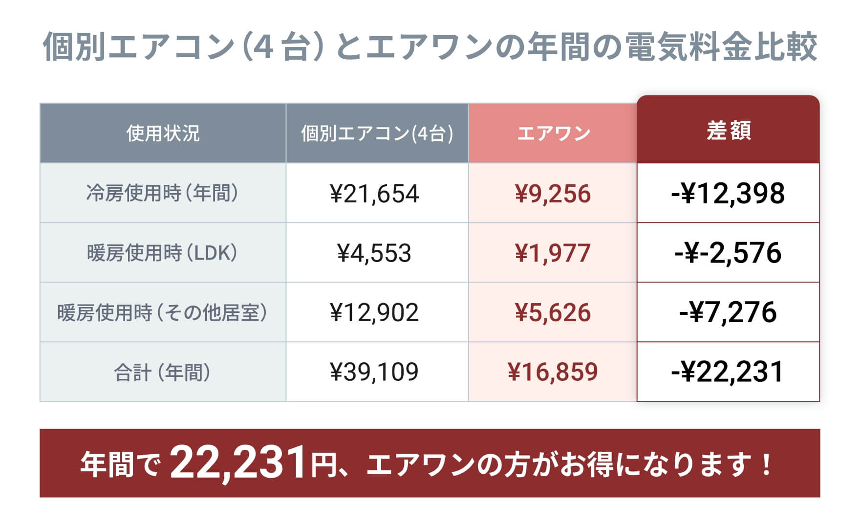 毎月の電気代について