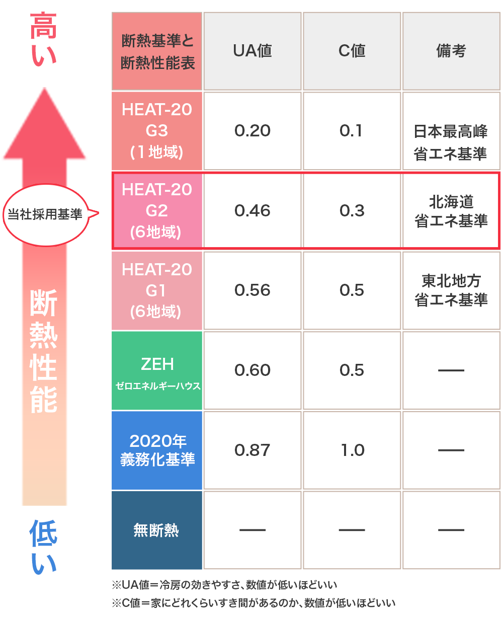 北海道省エネ基準を採用